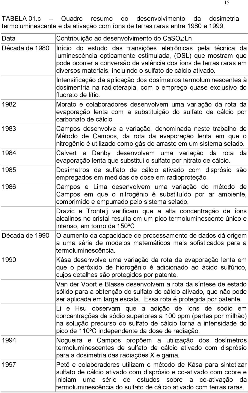 a conversão de valência dos íons de terras raras em diversos materiais, incluindo o sulfato de cálcio ativado.