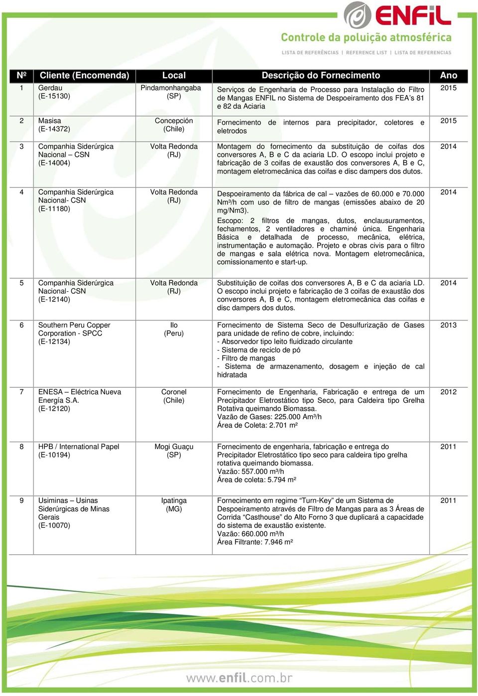 e C da aciaria LD. O escopo inclui projeto e fabricação de 3 coifas de exaustão dos conversores A, B e C, montagem eletromecânica das coifas e disc dampers dos dutos.