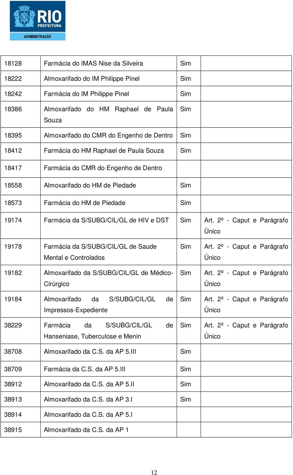 S/SUBG/CIL/GL de HIV e DST 19178 Farmácia da S/SUBG/CIL/GL de Saude Mental e Controlados 19182 Almoxarifado da S/SUBG/CIL/GL de Médico- Cirúrgico 19184 Almoxarifado da S/SUBG/CIL/GL de