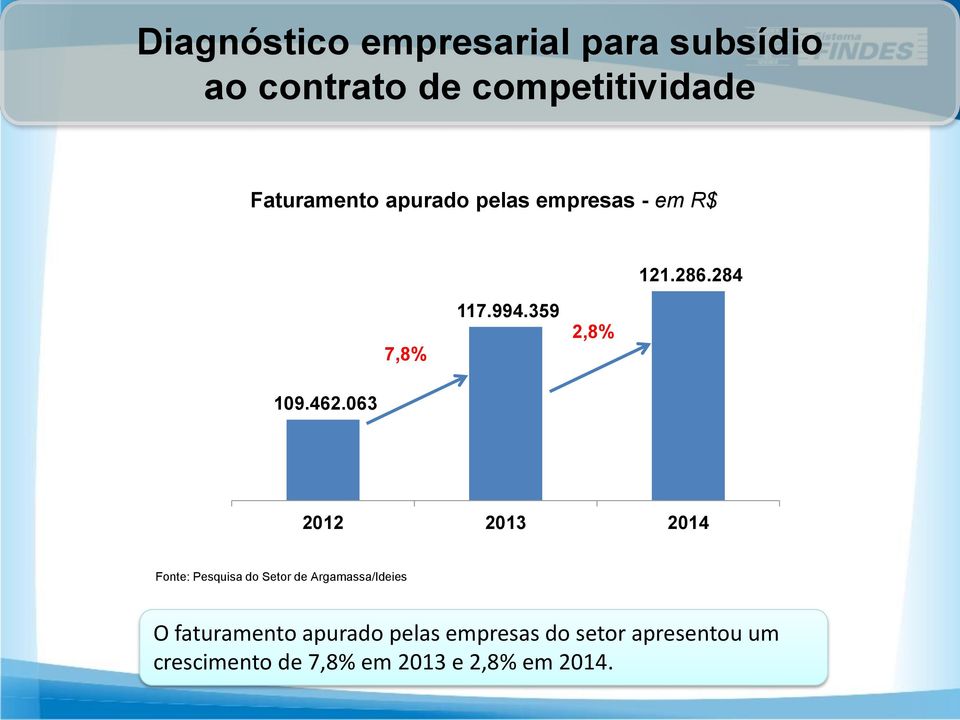 063 2012 2013 2014 Fonte: Pesquisa do Setor de Argamassa/Ideies O faturamento