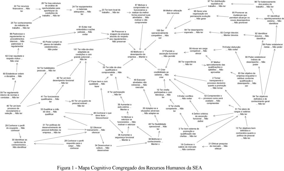 .. Não 40 Ter um bom processo de recrutamento e seleção... Não 29 Conhecer o perfil do ocupante... Não conhecer 30 Identificar as carências de conhecimentos.