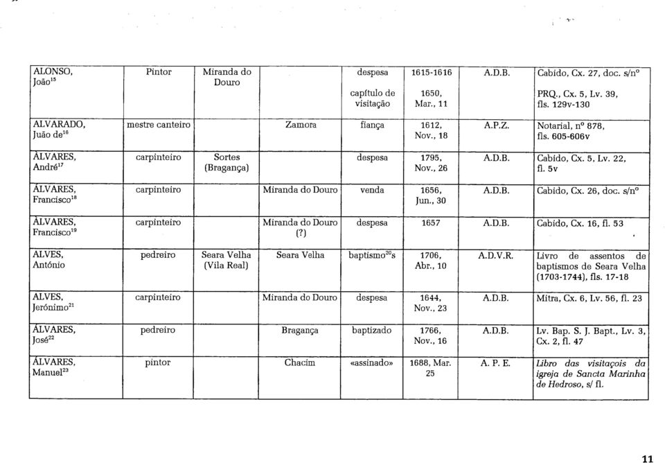 5, Lv. 22, fl. 5v ALVARES, carpinteiro Miranda do Douro venda 1656, Francisco 18 Jun., 30 Cabido, Cx. 26, doe. s/n ALVARES, carpinteiro Miranda do Douro Francisco 19 (?) despesa 1657 Cabido, Cx.
