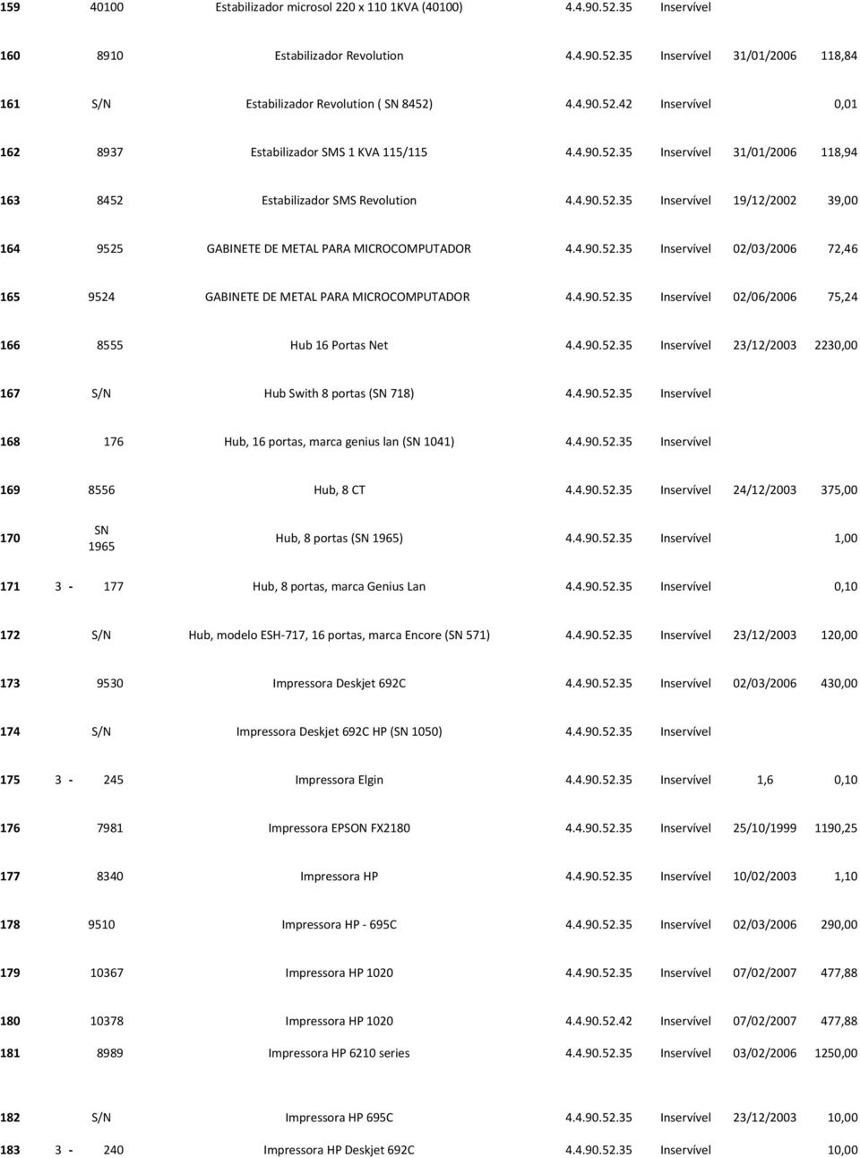 4.90.52.35 Inservível 02/03/2006 72,46 165 9524 GABINETE DE METAL PARA MICROCOMPUTADOR 4.4.90.52.35 Inservível 02/06/2006 75,24 166 8555 Hub 16 Portas Net 4.4.90.52.35 Inservível 23/12/2003 2230,00 167 S/N Hub Swith 8 portas (SN 718) 4.