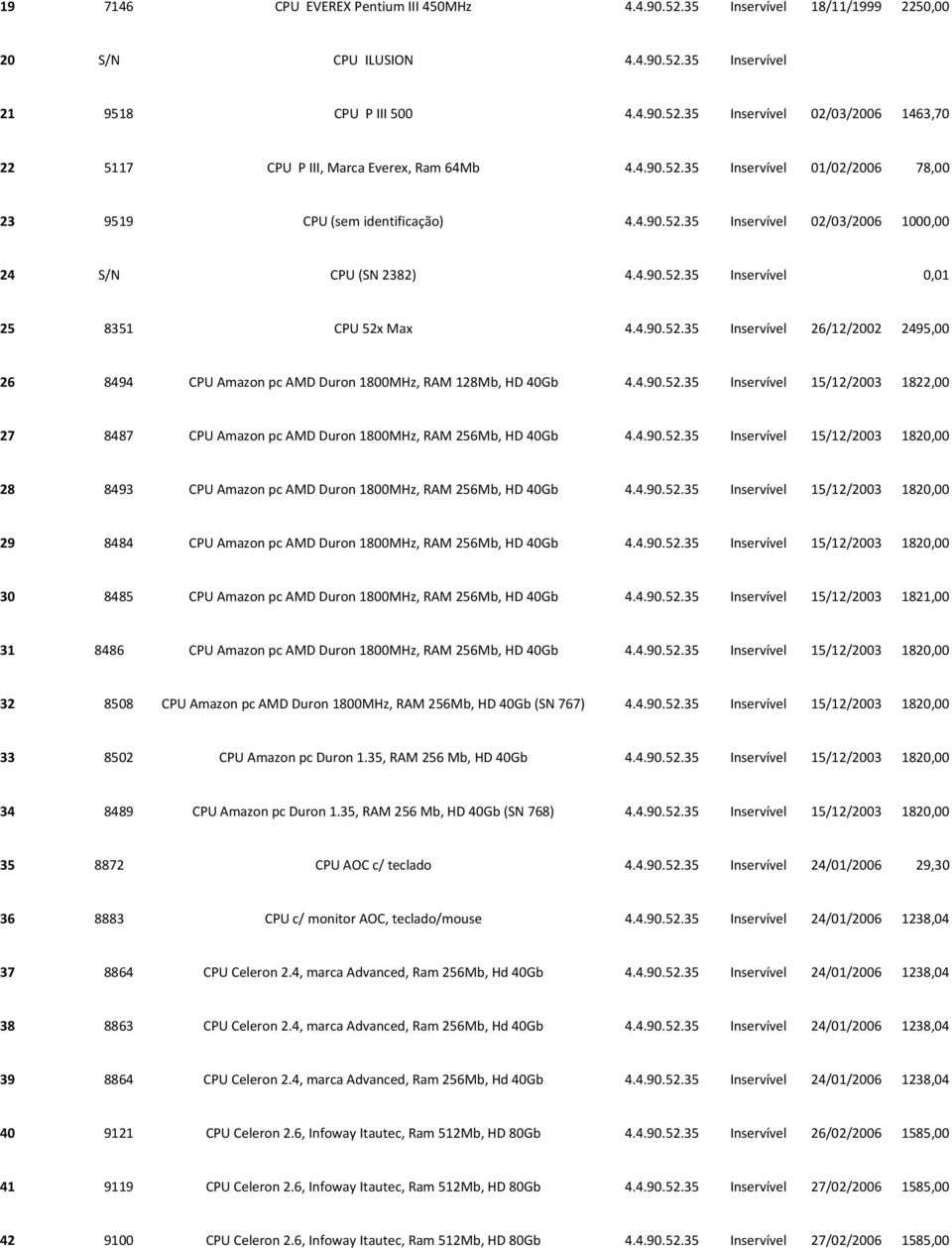 4.90.52.35 Inservível 15/12/2003 1822,00 27 8487 CPU Amazon pc AMD Duron 1800MHz, RAM 256Mb, HD 40Gb 4.4.90.52.35 Inservível 15/12/2003 1820,00 28 8493 CPU Amazon pc AMD Duron 1800MHz, RAM 256Mb, HD 40Gb 4.