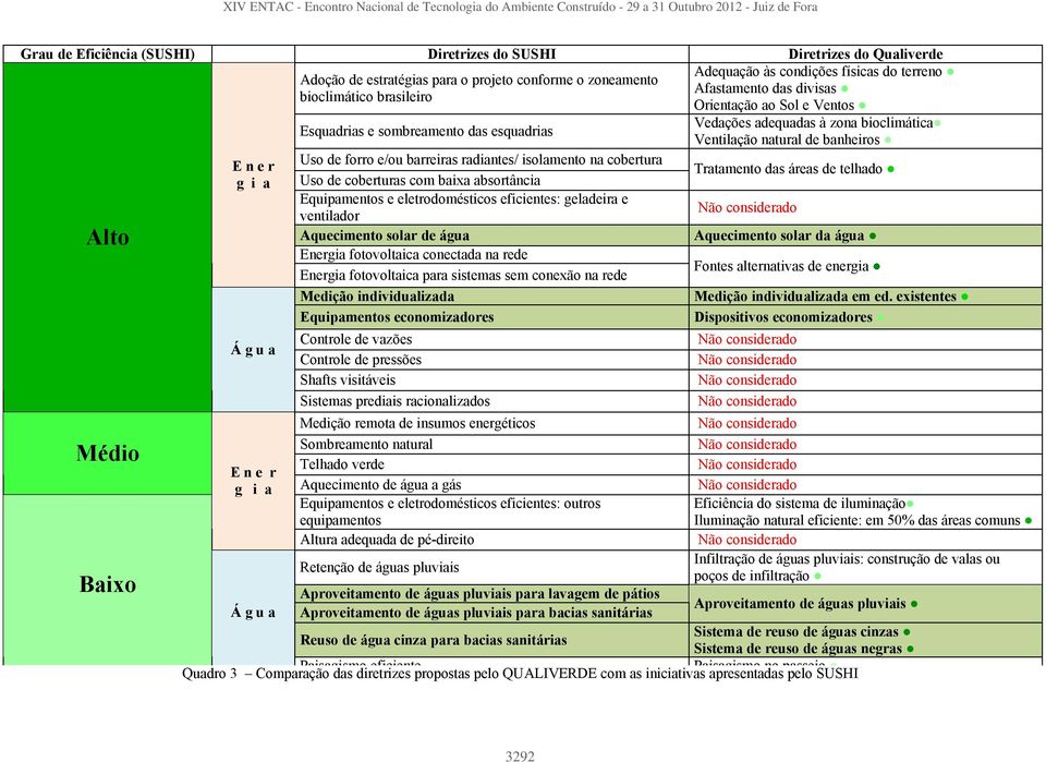 a E n e r g i a Uso de forro e/ou barreiras radiantes/ isolamento na cobertura Uso de coberturas com baixa absortância Equipamentos e eletrodomésticos eficientes: geladeira e ventilador Aquecimento