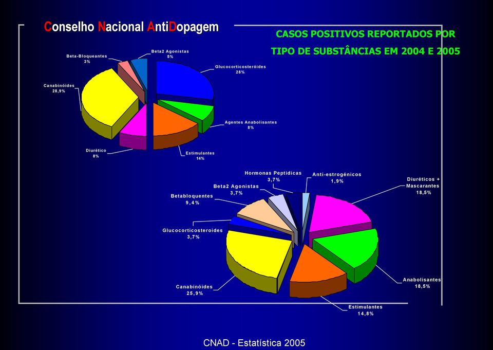 Diurético 8% Estimulantes 14% Hormonas Peptidicas 3,7% Beta2 Agonistas 3,7% Betabloquentes 9,4%