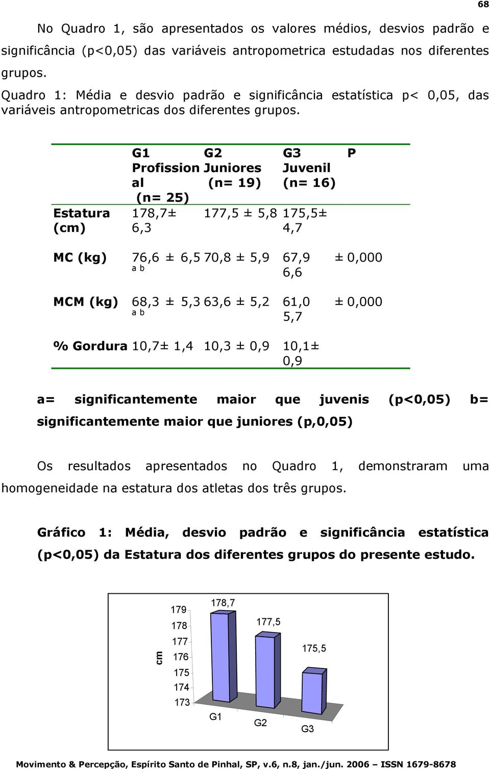 68 Estatura (cm) G1 G2 Profission Juniores al (n= 19) (n= 25) 178,7± 6,3 G3 Juvenil (n= 16) 177,5 ± 5,8 175,5± 4,7 P MC (kg) 76,6 ± 6,5 a b MCM (kg) 68,3 ± 5,3 a b 70,8 ± 5,9 67,9 ± 6,6 63,6 ± 5,2