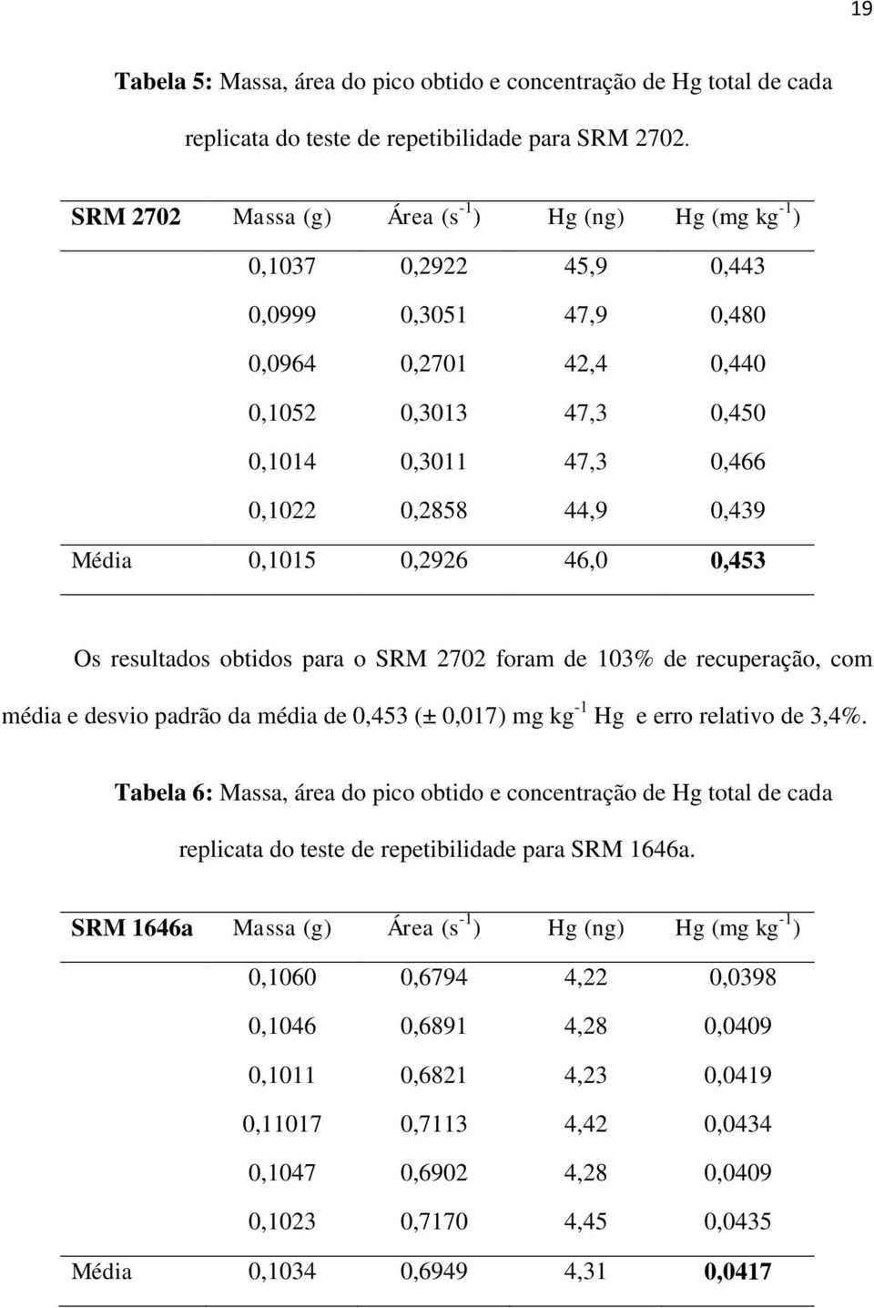 0,439 Média 0,1015 0,2926 46,0 0,453 Os resultados obtidos para o SRM 2702 foram de 103% de recuperação, com média e desvio padrão da média de 0,453 (± 0,017) mg kg -1 Hg e erro relativo de 3,4%.