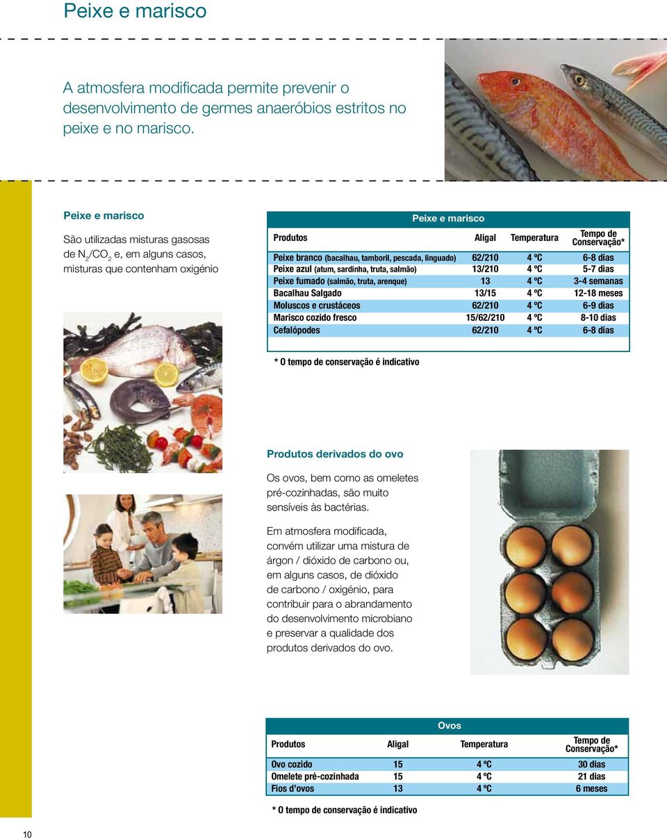 dias Peixe azul (atum, sardinha, truta, salmão) 13/210 4 ºC 5-7 dias Peixe fumado (salmão, truta, arenque) 13 4 ºC 3-4 semanas Bacalhau Salgado 13/15 4 ºC 12-18 meses Moluscos e crustáceos 62/210 4