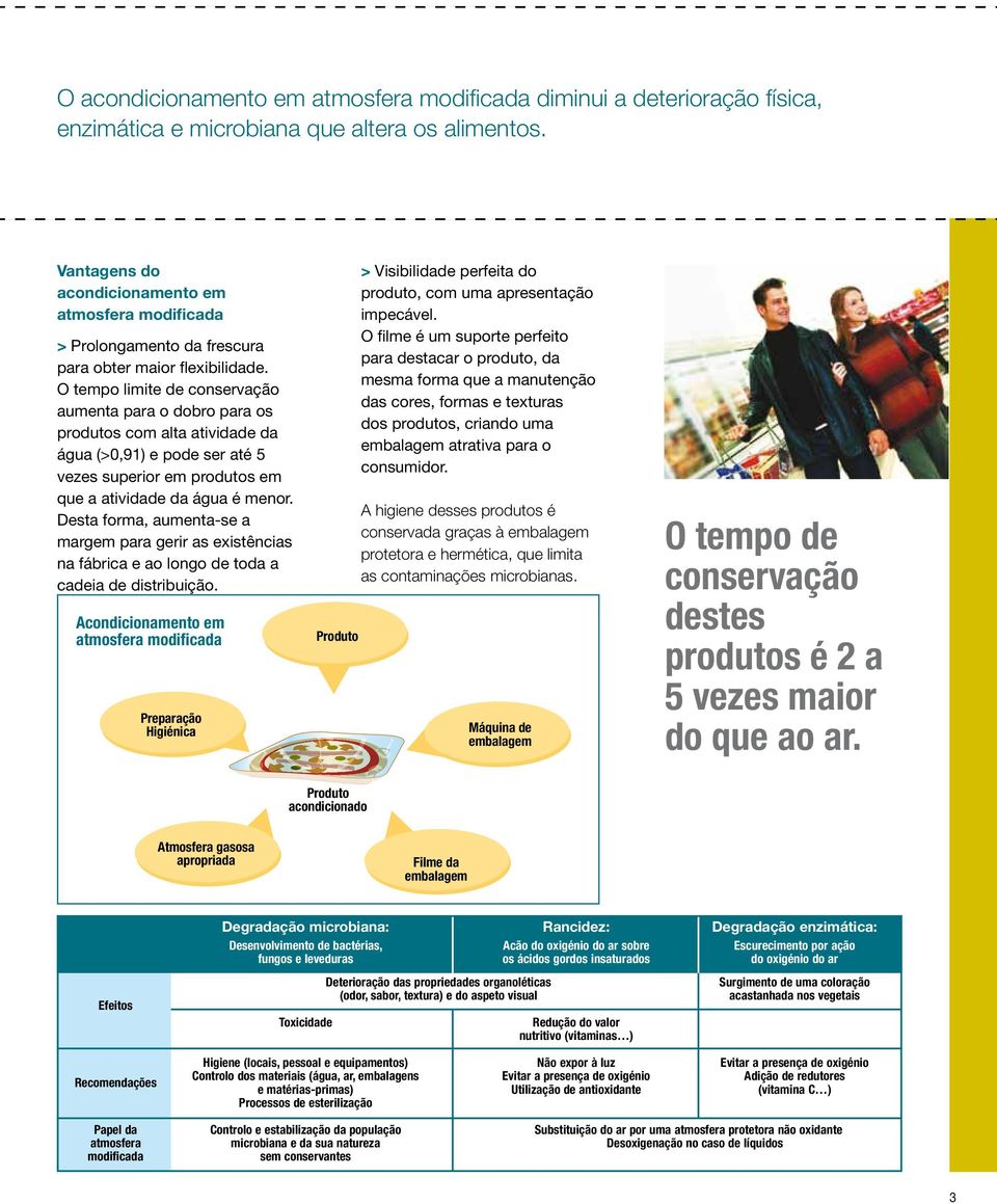 O tempo limite de conservação aumenta para o dobro para os produtos com alta atividade da água (>0,91) e pode ser até 5 vezes superior em produtos em que a atividade da água é menor.