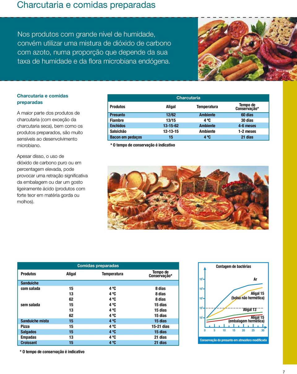 Charcutaria e comidas preparadas A maior parte dos produtos de charcutaria (com exceção da charcutaria seca), bem como os produtos preparados, são muito sensíveis ao desenvolvimento microbiano.