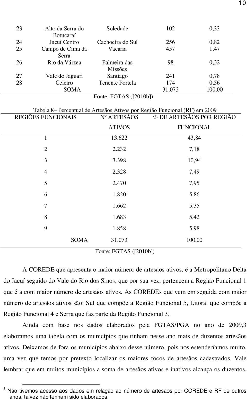 073 100,00 Fonte: FGTAS ([2010b]) Tabela 8 Percentual de Artesãos Ativos por Região Funcional (RF) em 2009 REGIÕES FUNCIONAIS Nº ARTESÃOS ATIVOS % DE ARTESÃOS POR REGIÃO FUNCIONAL 1 13.622 43,84 2 2.