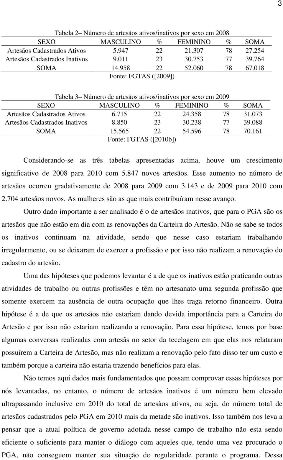 715 22 24.358 78 31.073 Artesãos Cadastrados Inativos 8.850 23 30.238 77 39.088 SOMA 15.565 22 54.596 78 70.