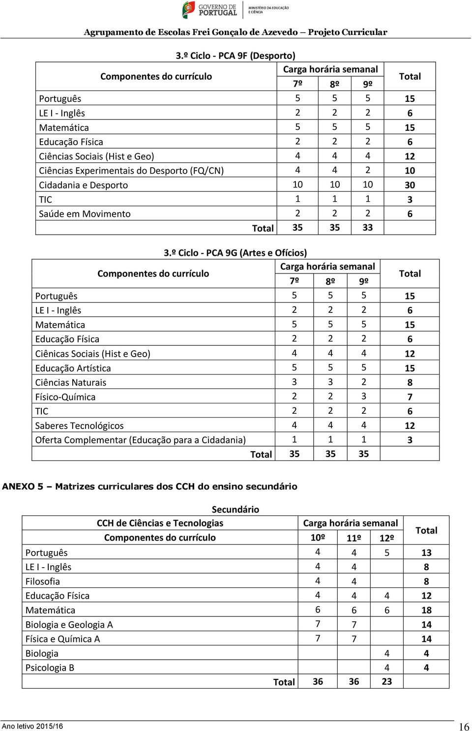 º Ciclo - PCA 9G (Artes e Ofícios) Componentes do currículo Carga horária semanal 7º 8º 9º Português 5 5 5 15 LE I - Inglês 2 2 2 6 Matemática 5 5 5 15 Educação Física 2 2 2 6 Ciênicas Sociais (Hist