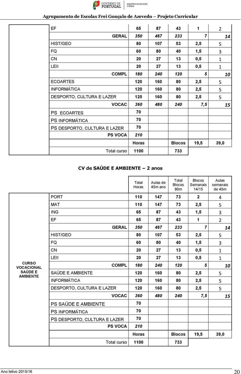 AMBIENTE 2 anos Horas Aulas de 45m ano Blocos 90m Blocos Semanais 14/15 Aulas semanais de 45m PORT 110 147 73 2 4 MAT 110 147 73 2,5 5 ING 65 87 43 1,5 3 EF 65 87 43 1 2 GERAL 350 467 233 7 14