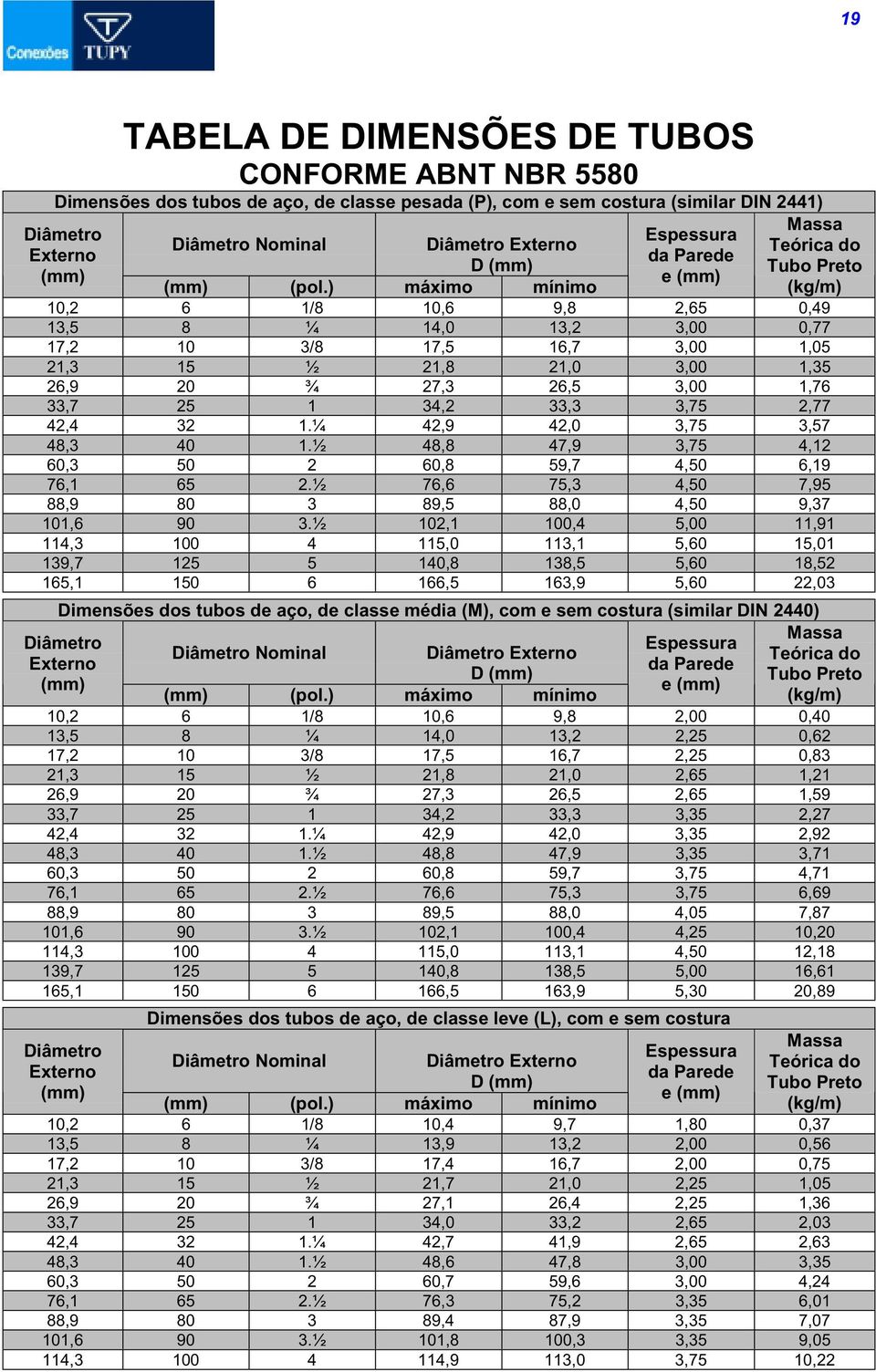 ) máximo mínimo (kg/m) 10,2 6 1/8 10,6 9,8 2,65 0,49 13,5 8 ¼ 14,0 13,2 3,00 0,77 17,2 10 3/8 17,5 16,7 3,00 1,05 21,3 15 ½ 21,8 21,0 3,00 1,35 26,9 20 ¾ 27,3 26,5 3,00 1,76 33,7 25 1 34,2 33,3 3,75