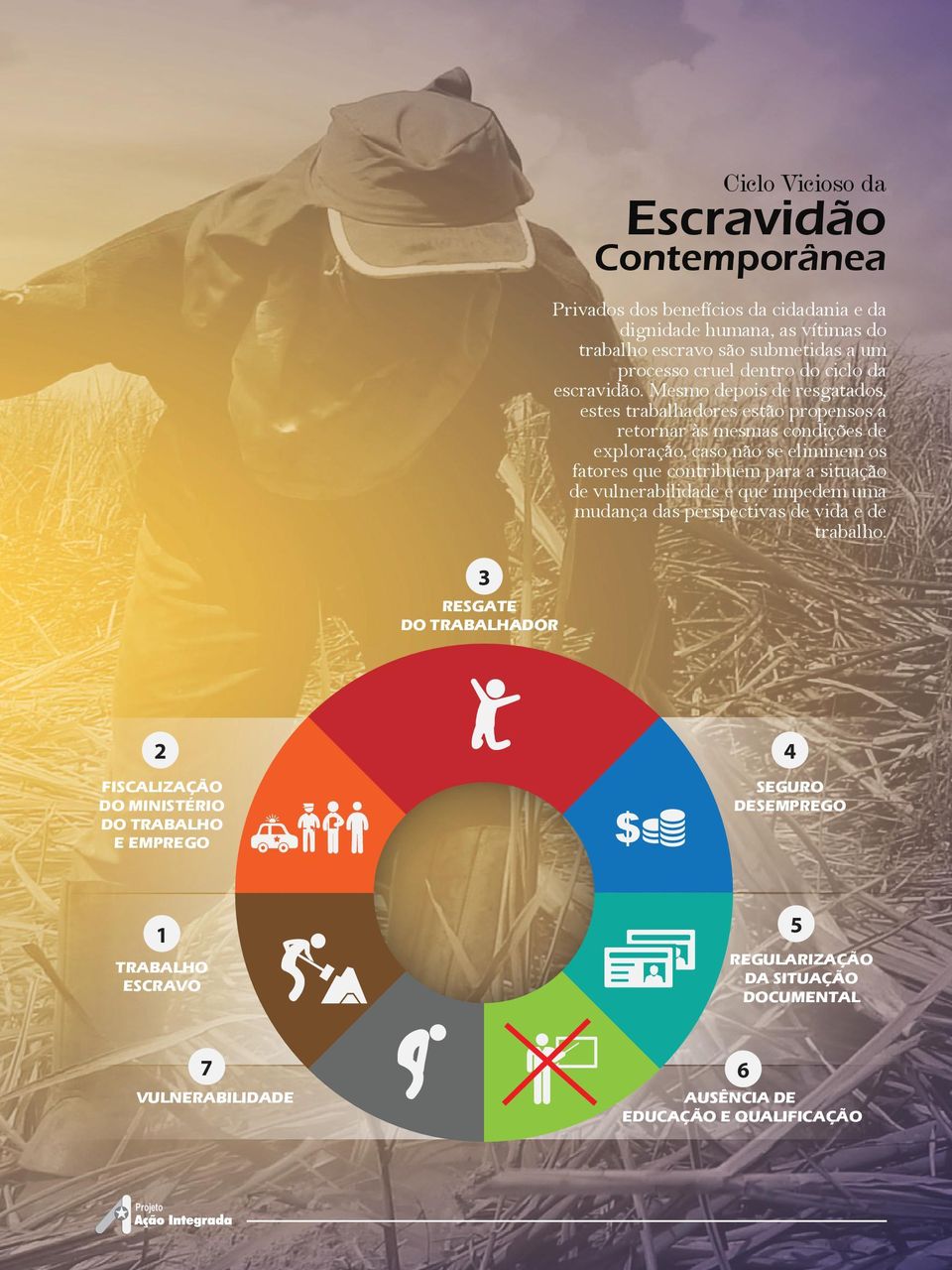 Mesmo depois de resgatados, estes trabalhadores estão propensos a retornar às mesmas condições de exploração, caso não se eliminem os fatores que contribuem para a