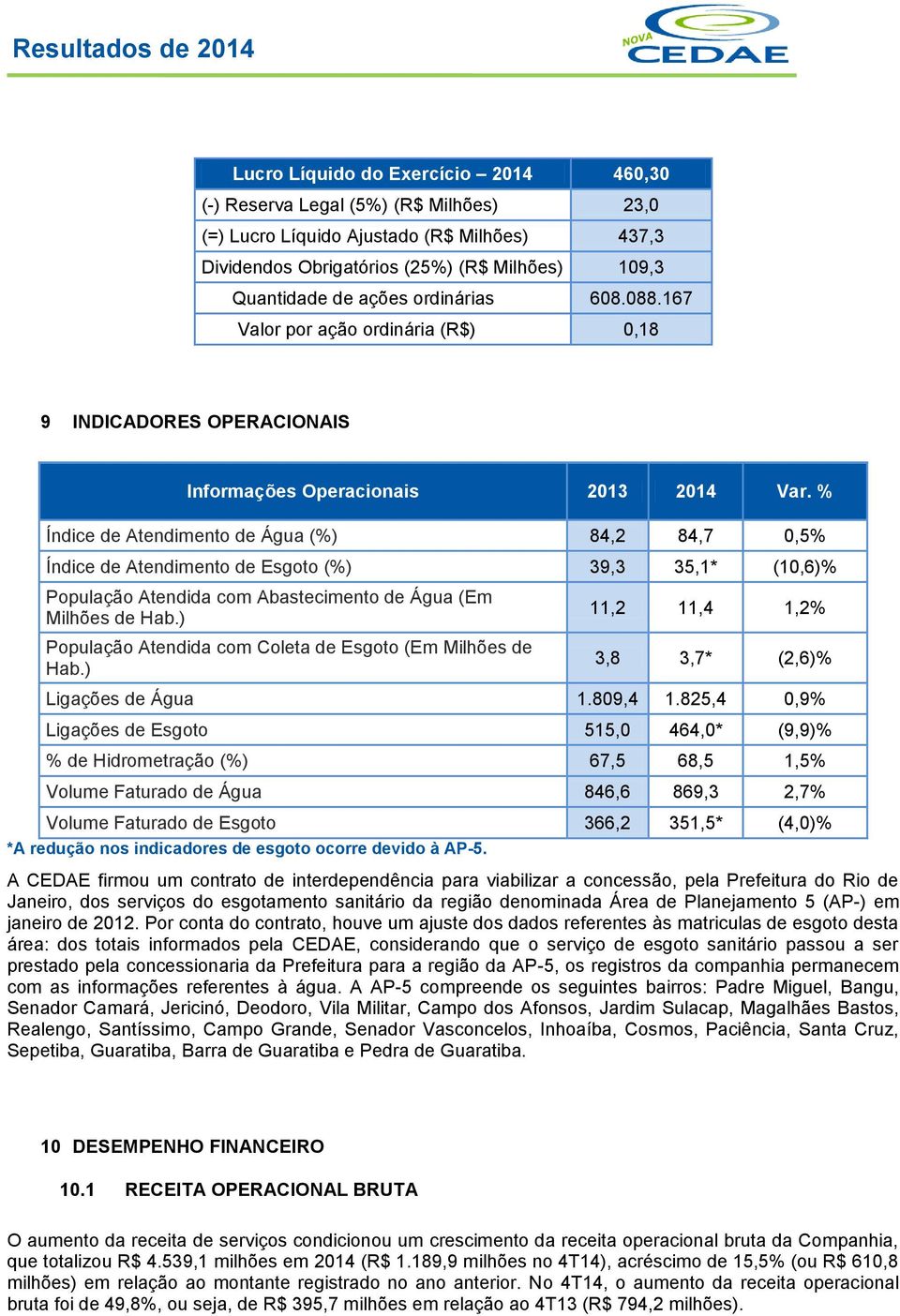 % Índice de Atendimento de Água (%) 84,2 84,7 0,5% Índice de Atendimento de Esgoto (%) 39,3 35,1* (10,6)% População Atendida com Abastecimento de Água (Em Milhões de Hab.