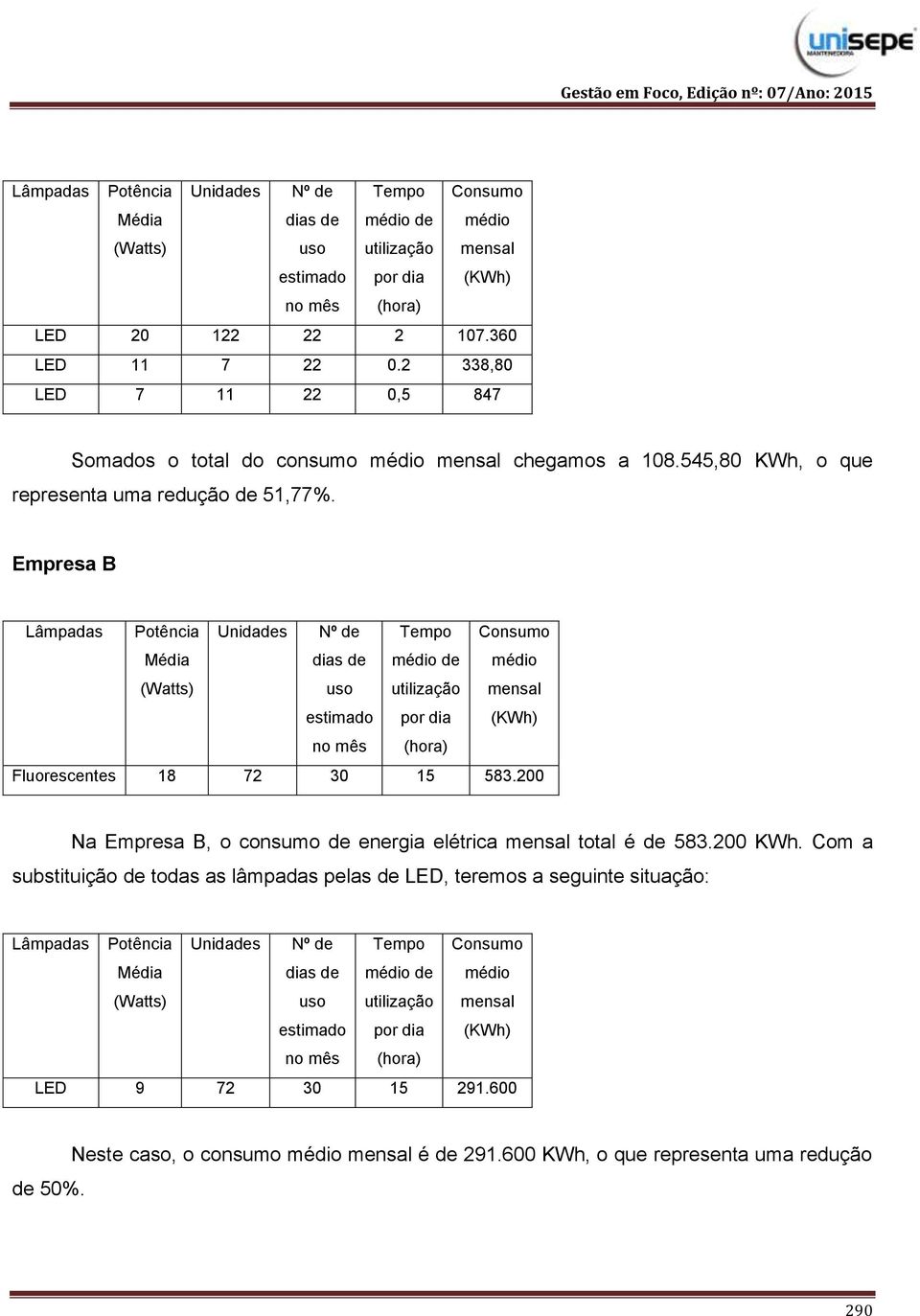 200 Na Empresa B, o consumo de energia elétrica total é de 583.200 KWh.