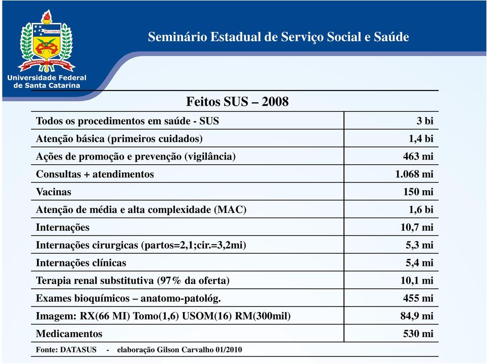 =3,2mi) Internações clínicas Terapia renal substitutiva (97% da oferta) Exames bioquímicos anatomo-patológ.