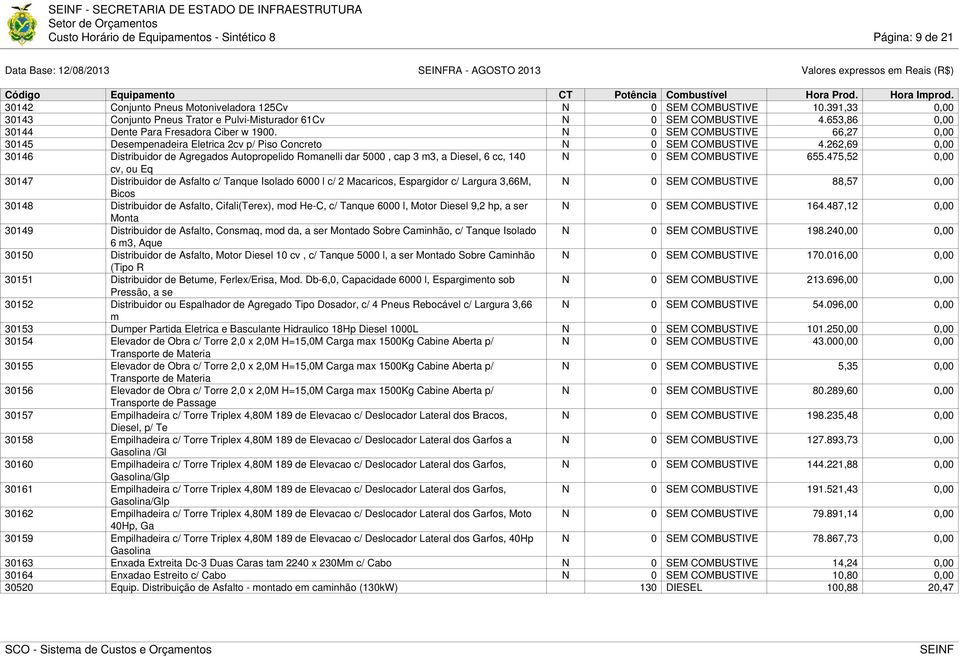 N 0 SEM COMBUSTIVE 66,27 0,00 30145 Desempenadeira Eletrica 2cv p/ Piso Concreto N 0 SEM COMBUSTIVE 4.