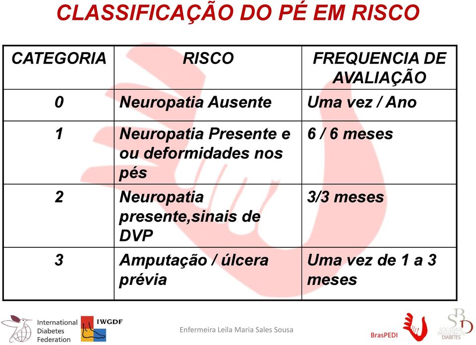 nos pés 2 Neuropatia presente,sinais de DVP 3 Amputação / úlcera prévia 6