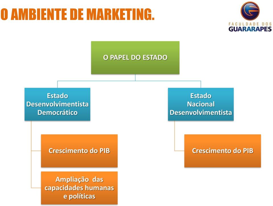 Desenvolvimentista Crescimento do PIB