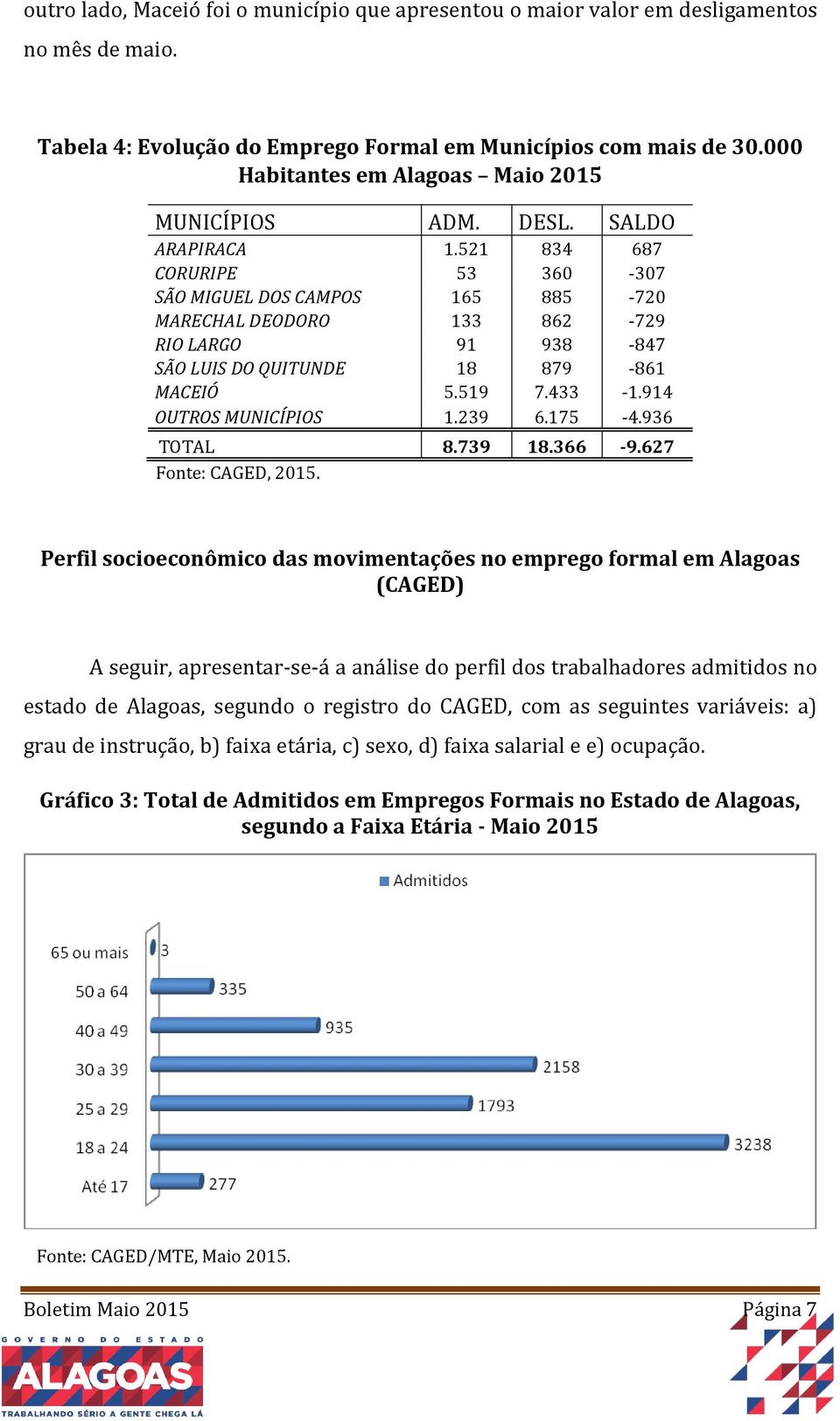 521 834 687 CORURIPE 53 360-307 SÃO MIGUEL DOS CAMPOS 165 885-720 MARECHAL DEODORO 133 862-729 RIO LARGO 91 938-847 SÃO LUIS DO QUITUNDE 18 879-861 MACEIÓ 5.519 7.433-1.914 OUTROS MUNICÍPIOS 1.239 6.