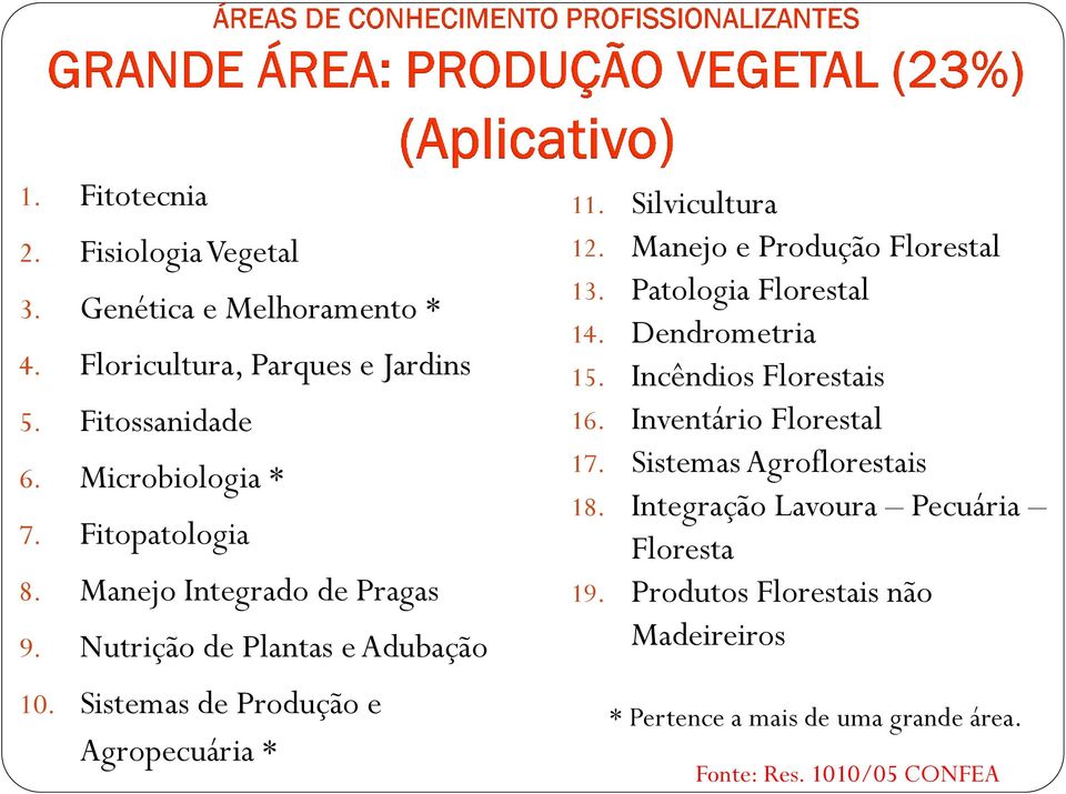 Manejo e Produção Florestal 13. Patologia Florestal 14. Dendrometria 15. Incêndios Florestais 16. Inventário Florestal 17.