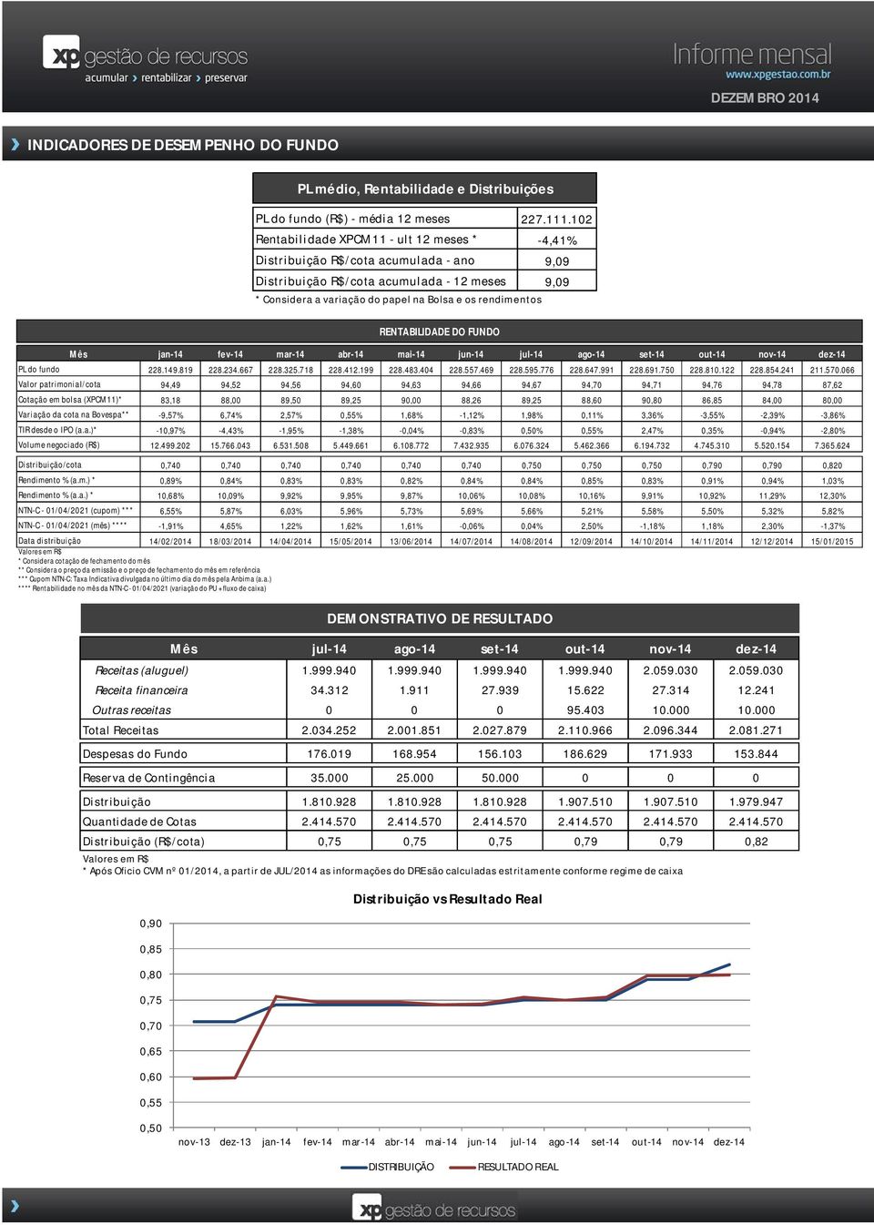 RENTABILIDADE DO FUNDO Mês jan-14 fev-14 mar-14 abr-14 mai-14 jun-14 jul-14 ago-14 set-14 out-14 nov-14 dez-14 PL do fundo 228.149.819 228.234.667 228.325.718 228.412.199 228.483.404 228.557.469 228.