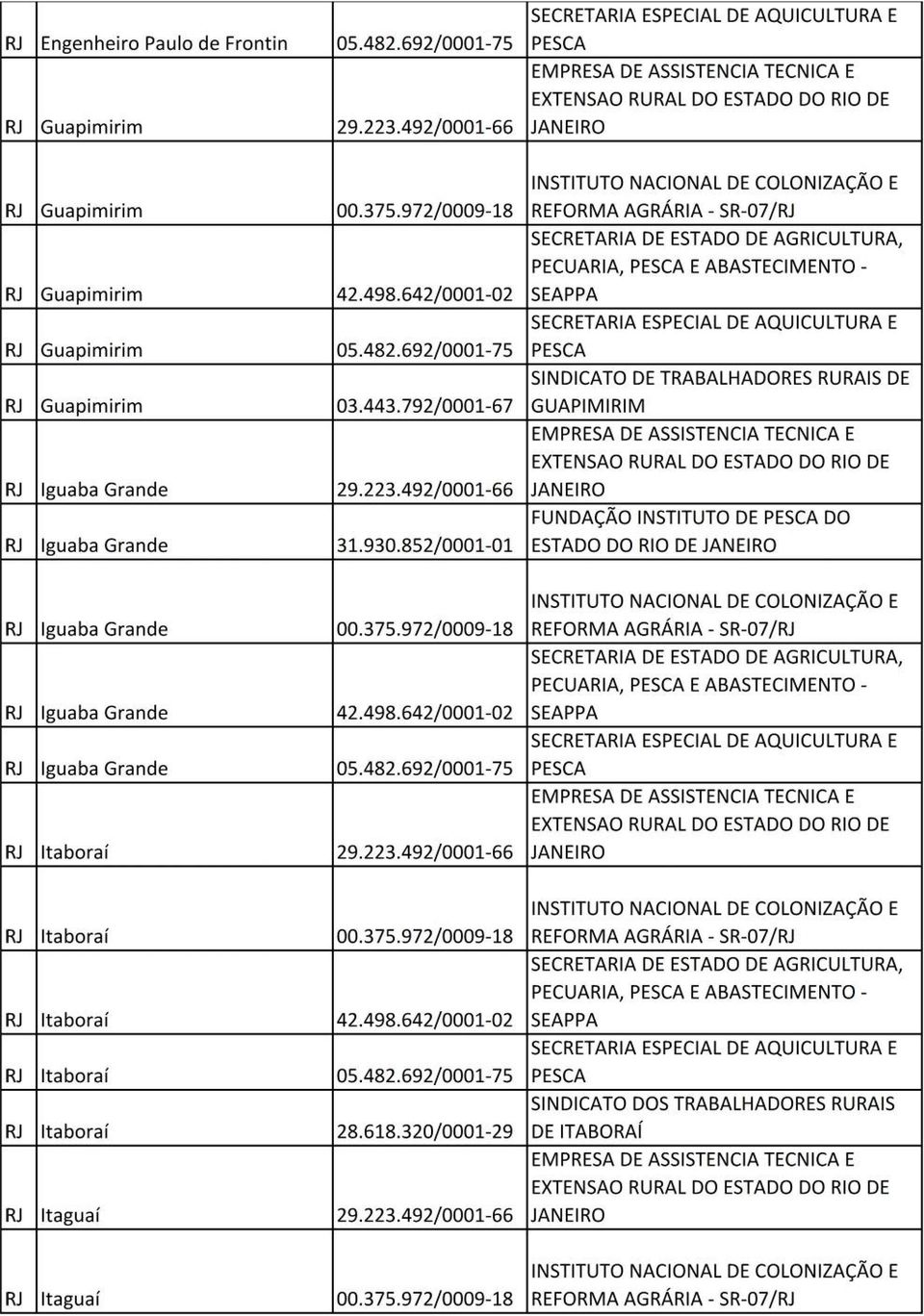 ABASTECIMENTO SEAPPA SINDICATO DE TRABALHADORES RURAIS DE GUAPIMIRIM FUNDAÇÃO INSTITUTO DE DO ESTADO DO RIO DE PECUARIA, E