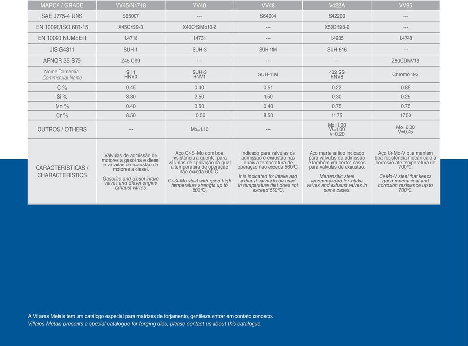 50 0.30 0.25 Mn % 0.40 0.50 0.40 0.75 0.75 422 SS HNV8 Chromo 193 Cr % 8.50 10.50 8.50 11.75 17.50 OUTROS / OTHERS --- Mo=1.10 --- Mo=1.00 W=1.00 V=0.20 Mo=2.30 V=0.