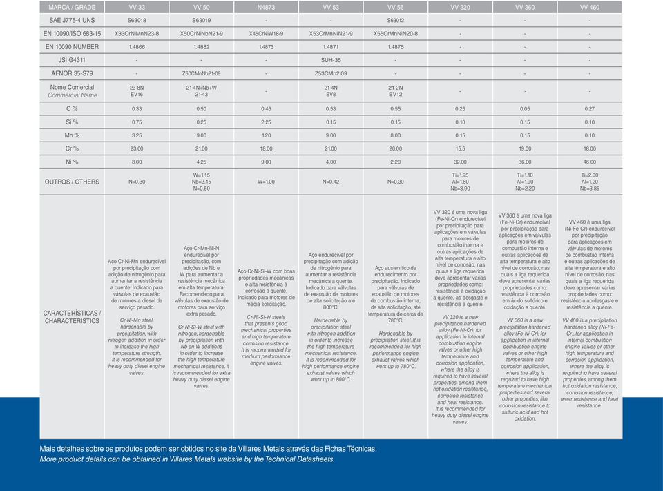 09 - - - - Nome Comercial Commercial Name 23-8N EV16 21-4N+Nb+W 21-43 - 21-4N EV8 21-2N EV12 - - - C % 0.33 0.50 0.45 0.53 0.55 0.23 0.05 0.27 Si % 0.75 0.25 2.25 0.15 0.15 0.10 0.15 0.10 Mn % 3.25 9.