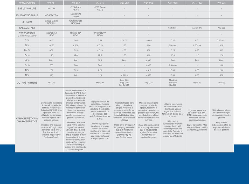 Pyromet 31V HEV8 - - - - - C % 0.05 0.05 0.04 0.05 0.05 0.15 0.05 0.15 máx. Si % 0.30 0.30 0.20 1.50 0.50 0.50 max. 0.50 max 0.30 Mn % 0.30 0.25 0.20 2.00 1.50 0.25 0.25 0.25 Cr % 15.5 19.0 22.5 1.50 1.