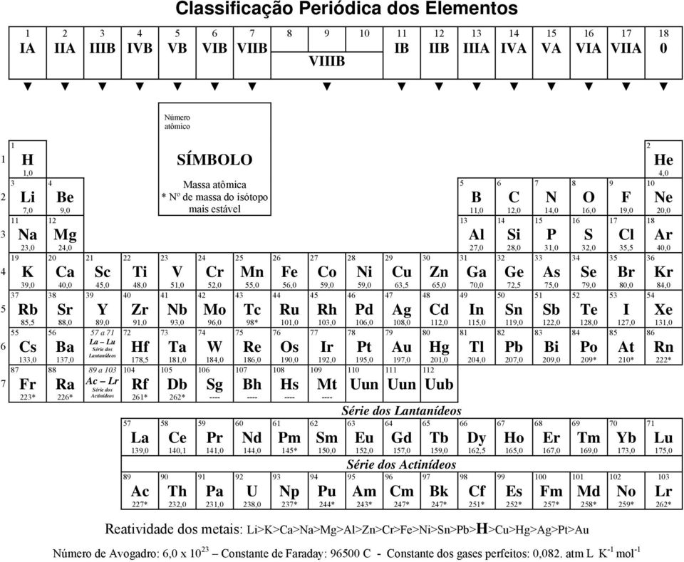 de massa do isótopo mais estável 3 V 5, 4 Nb 93, 73 Ta 8, 5 Db 6* 58 Ce 4, 9 Th 3, 4 Cr 5, 4 Mo 96, 74 W 84, 6 Sg ---- 59 Pr 4, 9 Pa 3, 5 Mn 55, 43 Tc 98* 75 Re 86, 7 h ---- 6 Nd 44, 9 U 38, 6 Fe 56,