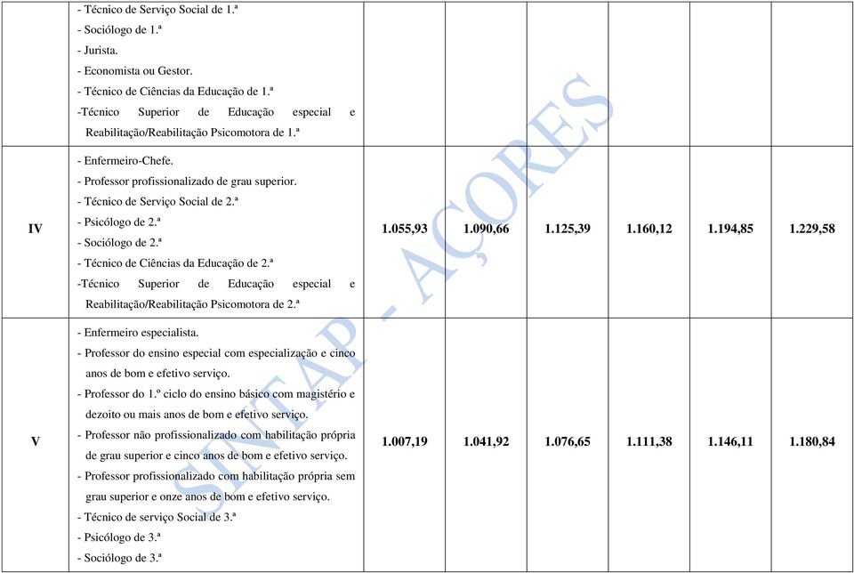 ª - Psicólogo de 2.ª - Sociólogo de 2.ª - Técnico de Ciências da Educação de 2.ª -Técnico Superior de Educação especial e Reabilitação/Reabilitação Psicomotora de 2.ª - Enfermeiro especialista.