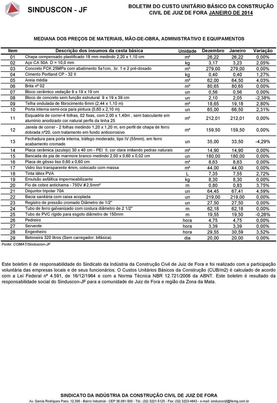 1 e 2 pré-dosado m³ 279,00 279,00 0,00% 04 Cimento Portland CP - 32 II kg 0,40 0,40 1,27% 05 Areia média m³ 62,00 64,50 4,03% 06 Brita nº 02 m³ 80,65 80,65 0,00% 07 Bloco cerâmico vedação 9 x 19 x 19