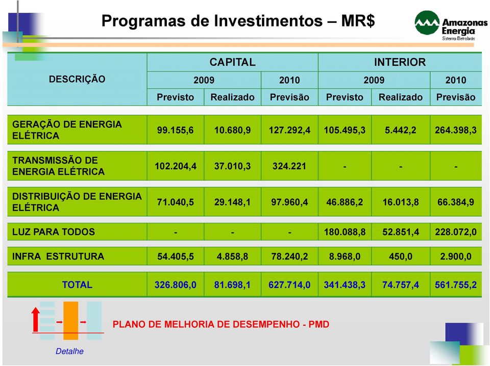 221 - - - 71.040,5 29.148,1 97.960,4 46.886,2 16.013,8 66.384,9 LUZ PARA TODOS OS - - - 180.088,8088 8 52.851,4 28 14 228.072,0 2 0 INFRA ESTRUTURA 54.