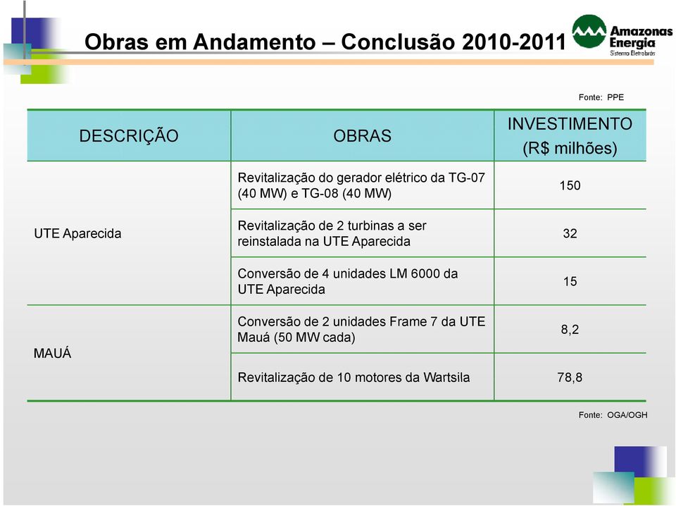 4 unidades LM 6000 da UTE Aparecida Fonte: PPE INVESTIMENTO (R$ milhões) 150 32 15 MAUÁ Conversão de 2