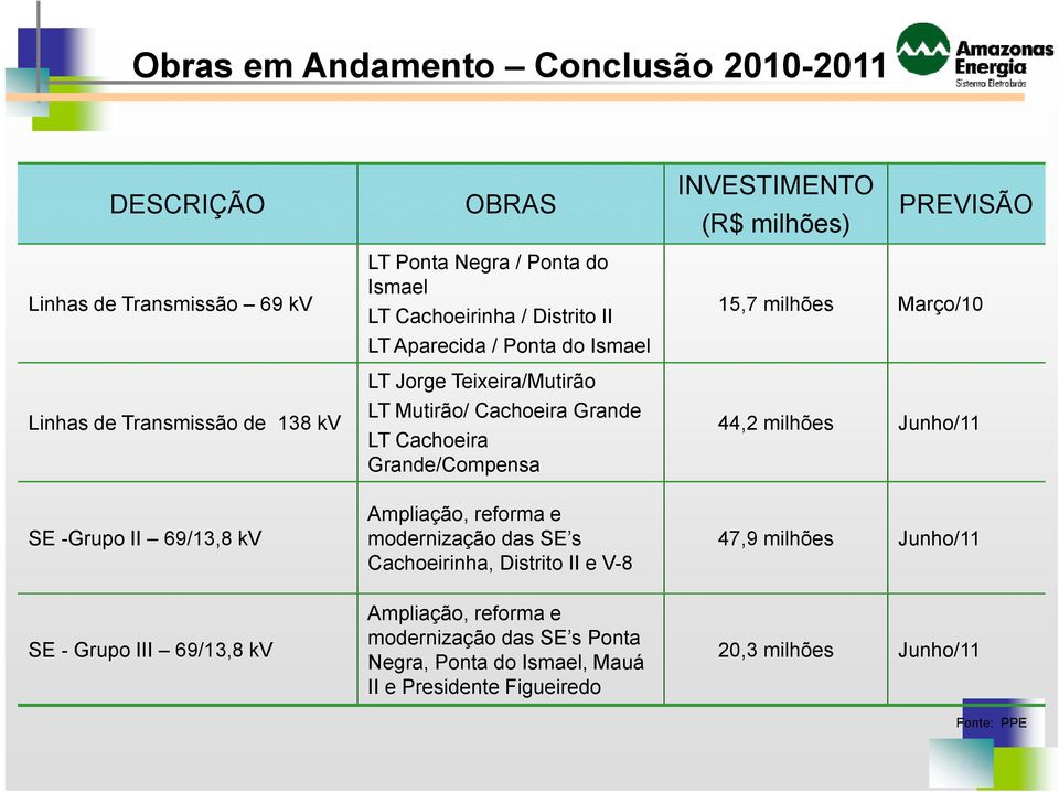 Mutirão/ Cachoeira Grande LT Cachoeira Grande/Compensa Ampliação, reforma e modernização das SE s Cachoeirinha, Distrito II e V-8 Ampliação, reforma e modernização