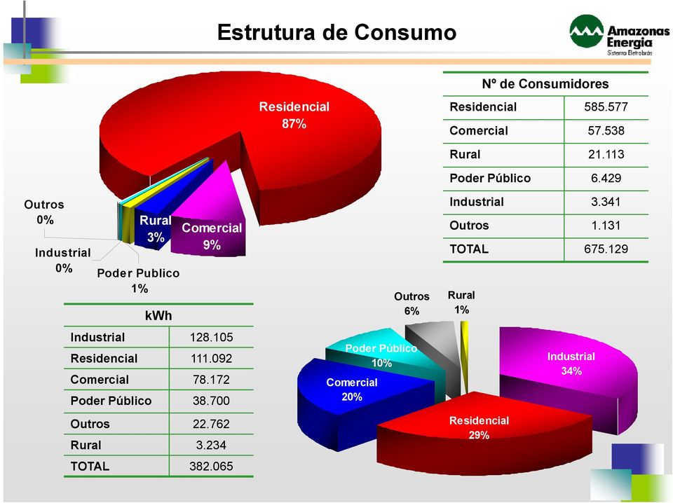 092 Comercial 78.172 Poder Público 38.700 Outros 6% Poder Público 10% Comercial 20% Rural 21.