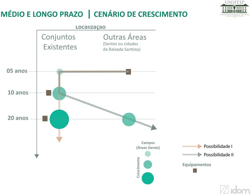da Baixada Sanista 05 anos 10 anos 20 anos Campus (Áreas