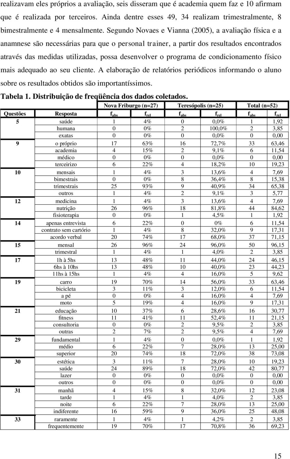 Segundo Novaes e Vianna (2005), a avaliação física e a anamnese são necessárias para que o personal trainer, a partir dos resultados encontrados através das medidas utilizadas, possa desenvolver o