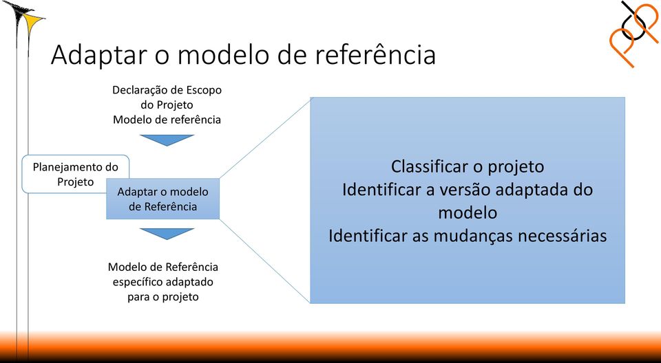 Identificar a versão adaptada do modelo Identificar as mudanças