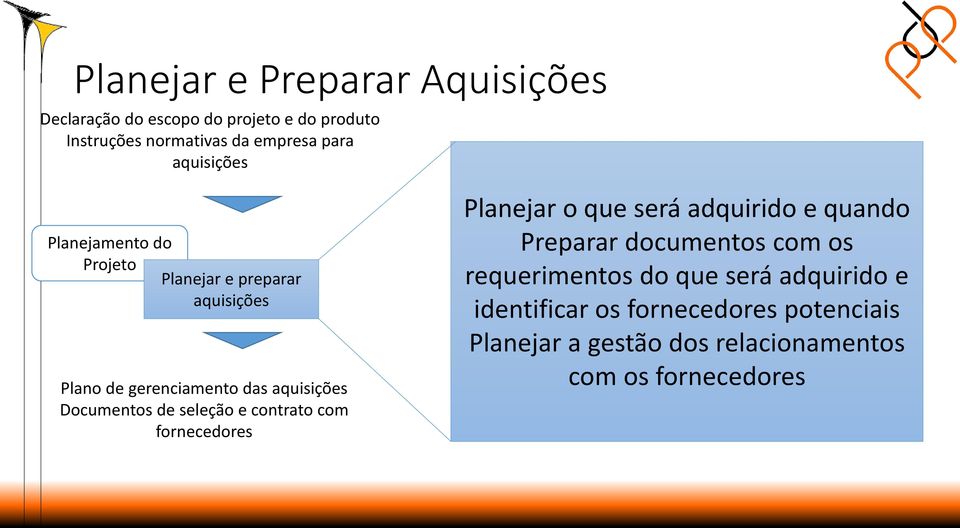 contrato com fornecedores Planejar o que será adquirido e quando Preparar documentos com os requerimentos do