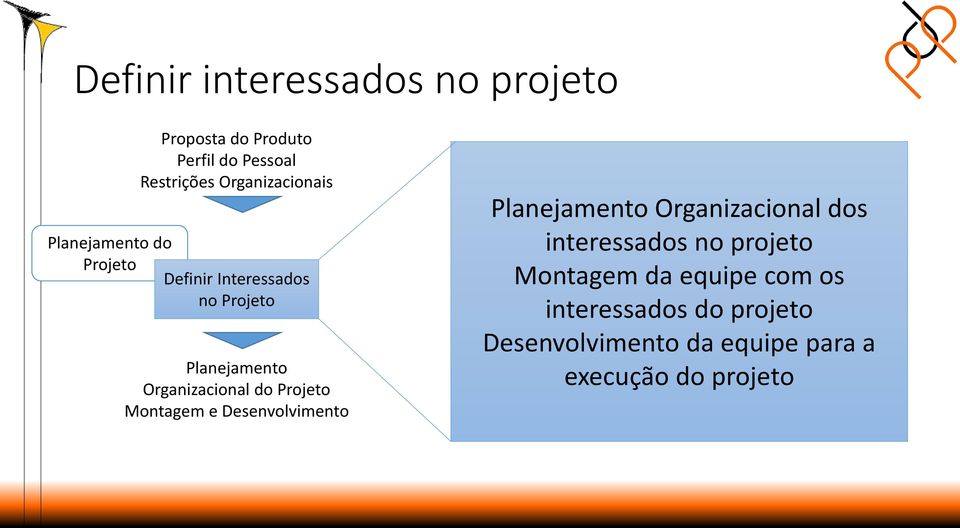 Desenvolvimento Planejamento Organizacional dos interessados no projeto Montagem da