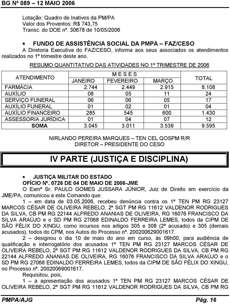 RESUMO QUANTITATIVO DAS ATIVIDADES NO 1º TRIMESTRE DE 2006 ATENDIMENTO M E S E S JANEIRO FEVEREIRO MARÇO TOTAL FARMÁCIA 2.744 2.449 2.915 8.