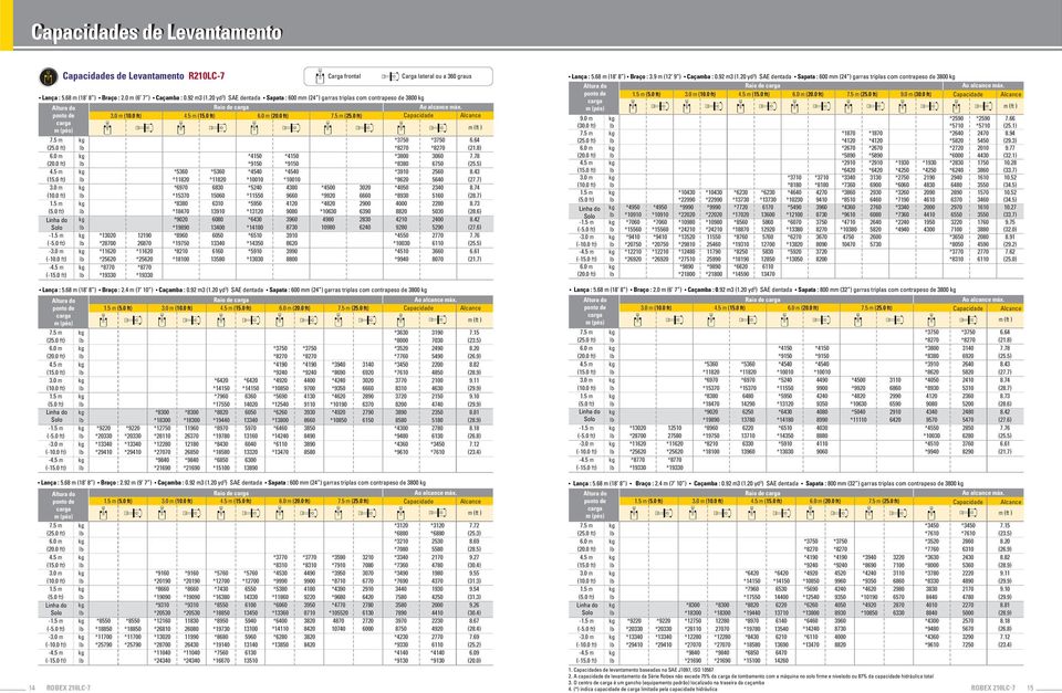 20 yd 3 ) SAE dentada Sapata : 600 mm (24 ) garras triplas com contrapeso de 3800 kg Raio de Lança : 5.68 m (18 8 ) Braço : 2.4 m (7 10 ) Caçamba : 0.92 m3 (1.