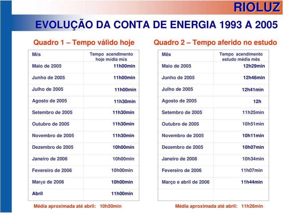 11h25min Outubro de 2005 11h30min Outubro de 2005 10h51min Novembro de 2005 11h30min Novembro de 2005 10h11min Dezembro de 2005 10h00min Dezembro de 2005 10h07min Janeiro de 2006 10h00min Janeiro de