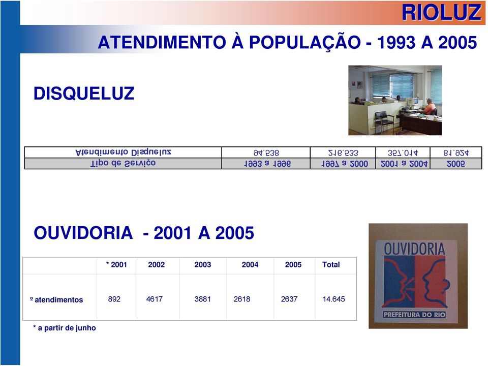 924 RIOLUZ ATENDIMENTO À POPULAÇÃO - 1993 A 2005 DISQUELUZ OUVIDORIA -